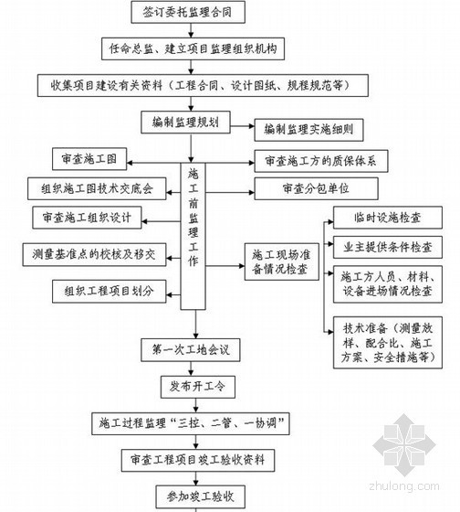 [广西]水库除险加固工程监理规划及细则-监理总流程 