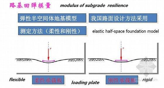 《城镇道路路面设计规范》宣贯132页（PPT）-路基回弹模量 