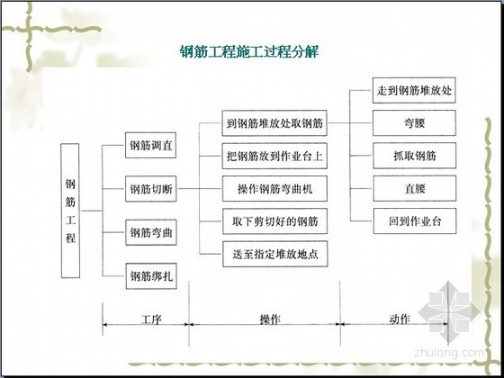 工程建设定额讲义大全及定额计算实例（施工定额+预算定额+消耗量定额）213页-钢筋工程施工过程分解 