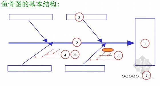 七大结构类型资料下载-QC七大工具因果图编制技巧