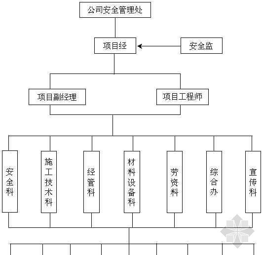 工程项目管理部组织机构资料下载-工程项目部安全管理组织机构图