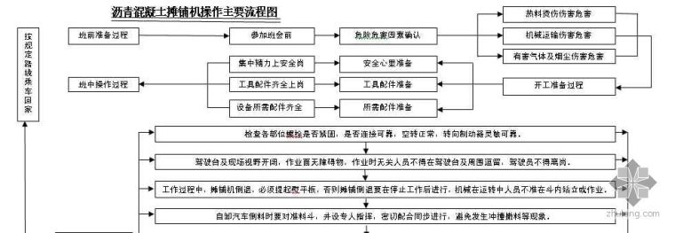 混凝土重力坝施工流程图资料下载-沥青混凝土摊铺机安全操作流程图