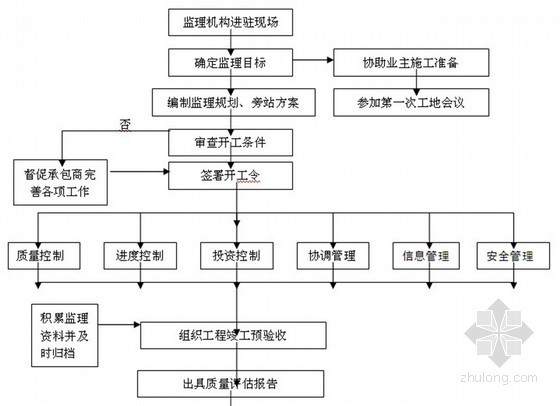 农产品交易园规划资料下载-[江苏]某交易市场加工厂工程监理规划