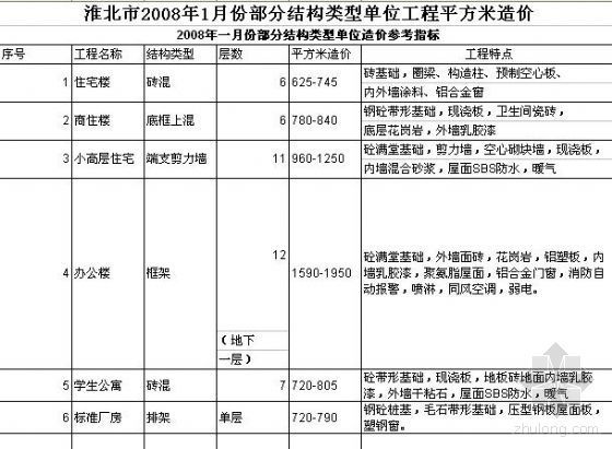 标准厂房指标资料下载-2008年1月份部分结构类型单位造价参考指标