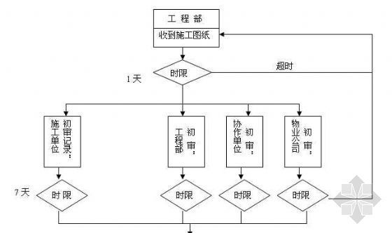 建设单位修改图纸流程图资料下载-图纸会审流程图