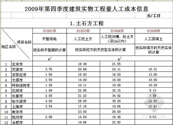 内蒙古价格信息表资料下载-全国2009年4季度建筑工种人工成本信息表及建筑实物工程量人工成本表