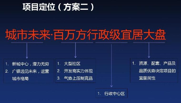 [河南]房地产项目营销策划方案（共149页含案例分析）-项目定位2