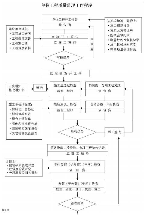 [辽宁]商务广场综合商业项目工程监理大纲241页（高清流程图）-单位工程质量监理工作程序.png