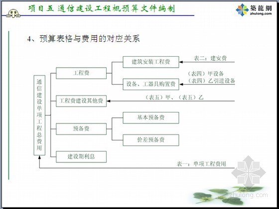 工程预算实训资料下载-[知名大学]通信建设工程概预算文件编制实训课程