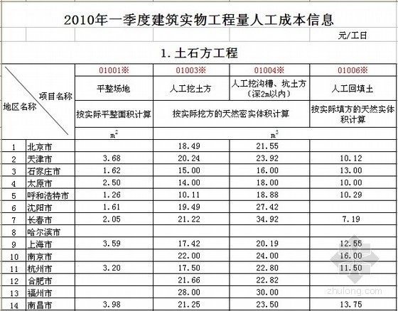 北京材料价格信息表资料下载-全国2010年1季度建筑工种人工成本信息表及建筑实物工程量人工成本表