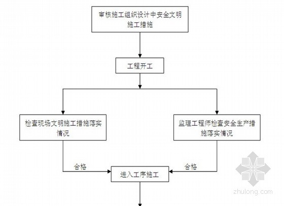江苏公路监理规划资料下载-[江苏]沥青混凝土公路工程监理规划（质控详细 附流程图）