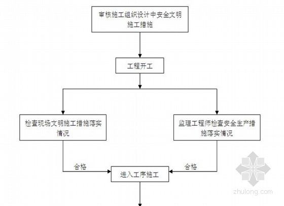 沥青混凝土施工合同书资料下载-[江苏]沥青混凝土公路工程监理规划（质控详细 附流程图）