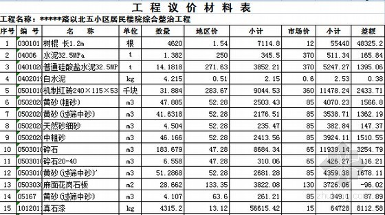 [山东]小区居民楼综合整治工程量清单及预算书编制实例-工程议价材料表 