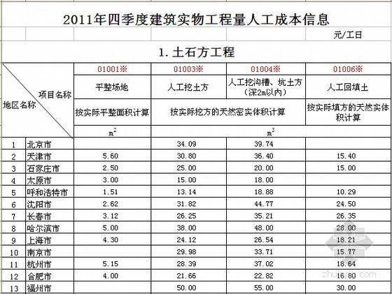 北京材料价格信息表资料下载-全国2011年4季度建筑工种人工成本信息表及建筑实物工程量人工成本表