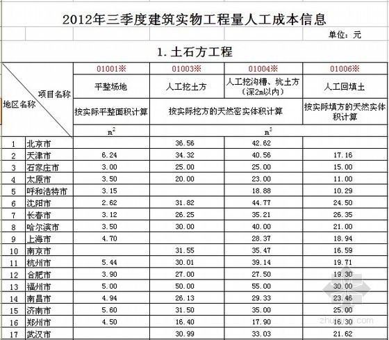 2012北京信息价格资料下载-全国30城市2012年4季度建筑实物工程量人工成本信息