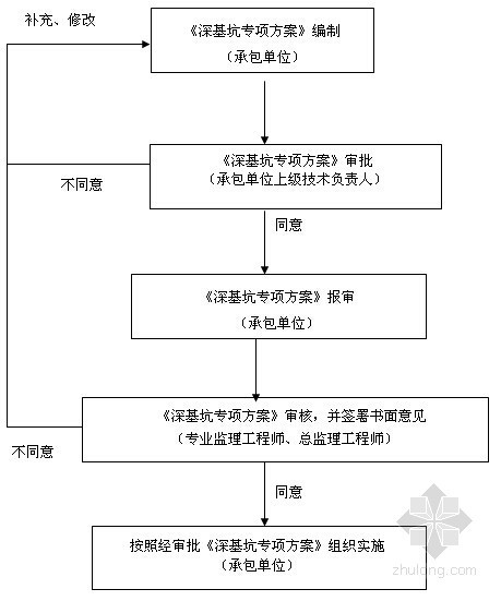 [浙江]高层住宅小区土方开挖工程监理细则（包含基坑支护 降排水工程）-深基坑专项方案审查监理工作流程 