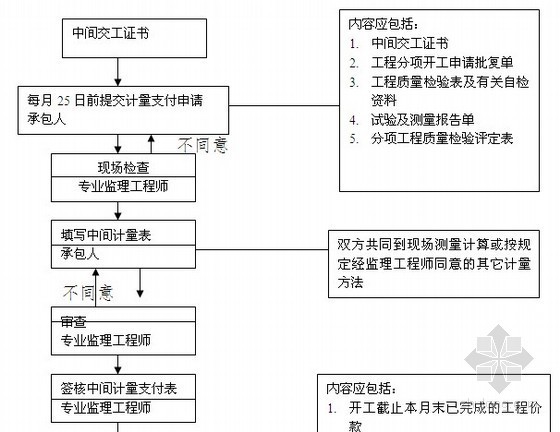 [福建]二级公路工程全过程监理细则（流程图 120页）-工期进度控制流程 