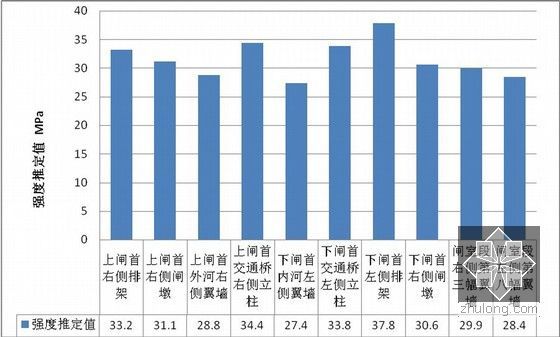 [上海]水闸现场安全检测分析报告（图文并茂）-各部位混凝土强度推定值