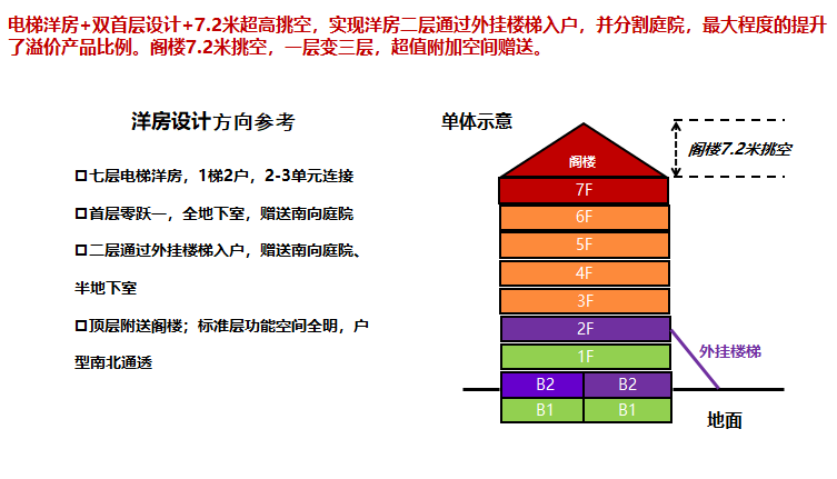 知名地产各类优秀户型研究报告（图文丰富）-洋房设计方向参考