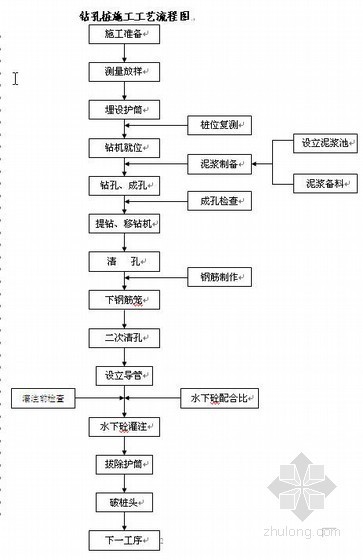 德昌高速公路某预应力混凝土桥施工方案- 