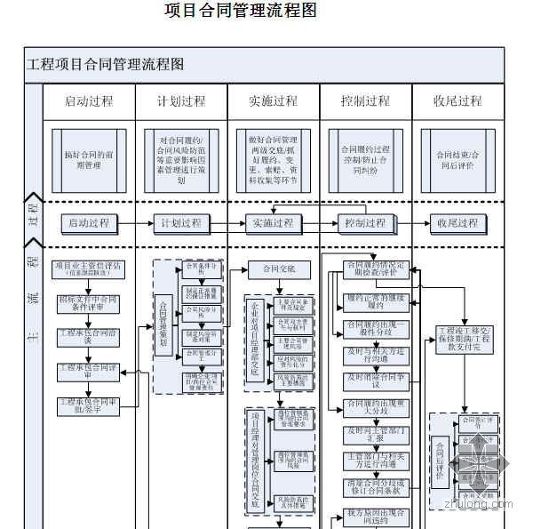 项目施工合同管理流程图资料下载-项目合同管理流程图