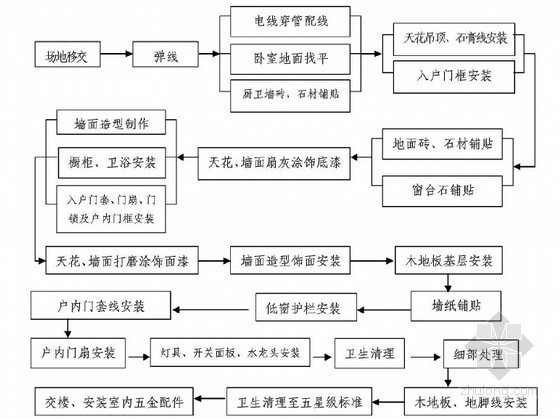 地产集团住宅室内装饰装修工程质量标准（116页 图文丰富）-住宅室内装修工艺流程标准 