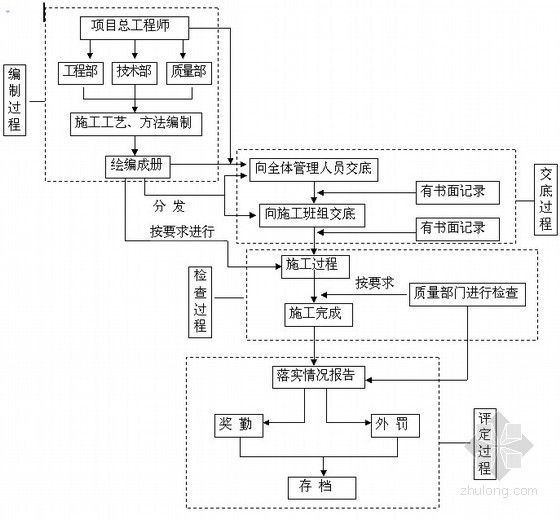 [湖北]厂区新建排洪沟工程施工组织设计-施工工艺、方法落实流程图 