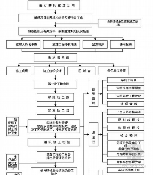 [湖北]大型住宅项目工程监理大纲175页（资料齐全、参考价值高）-监理工作总程序图 