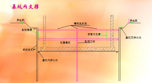 建筑工程施工图细部节点讲解说明（附对照实图300页）-基坑内支撑