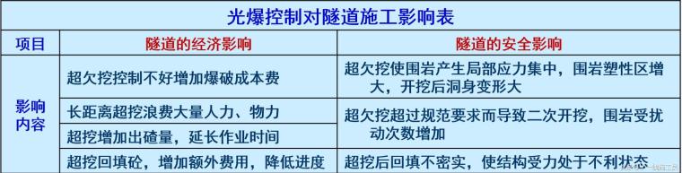 隧道爆破振速资料下载-隧道施工之光面爆破技术详解