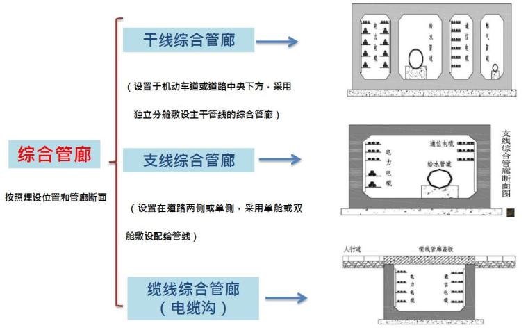 智慧城市综合管廊监控市场需求与投资管理模式分析[共26页]-不同综合管廊的作用