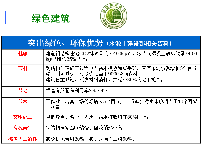 装配式钢结构绿色建筑（PPT，176页）_6