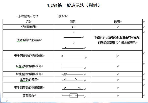 钢筋工程工程量计算培训课件（150页）-钢筋表示方法