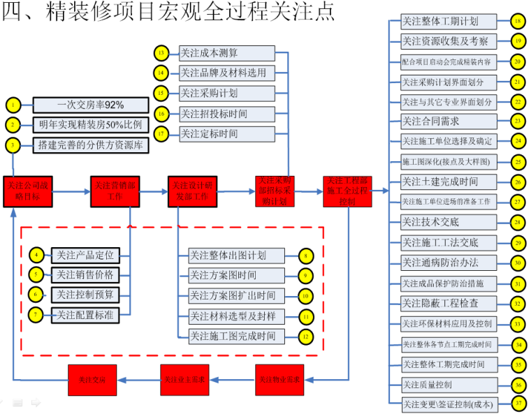 装饰装修全过程资料下载-标杆地产集团精装修全过程关注点培训PPT