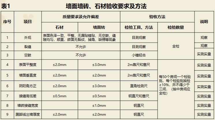 知名地产集团精装修验收标准解析（图文并茂）-墙面墙砖、石材验收要求及方法