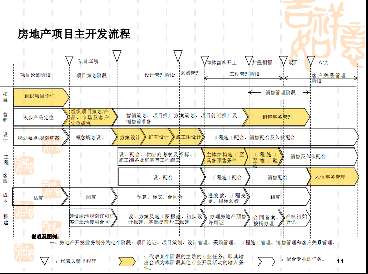 房地产计划运营管理(共115页)-房地产项目主开发流程