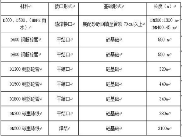 市政排水施工质量管理资料下载-市政排水施工方案Word版（共13页）