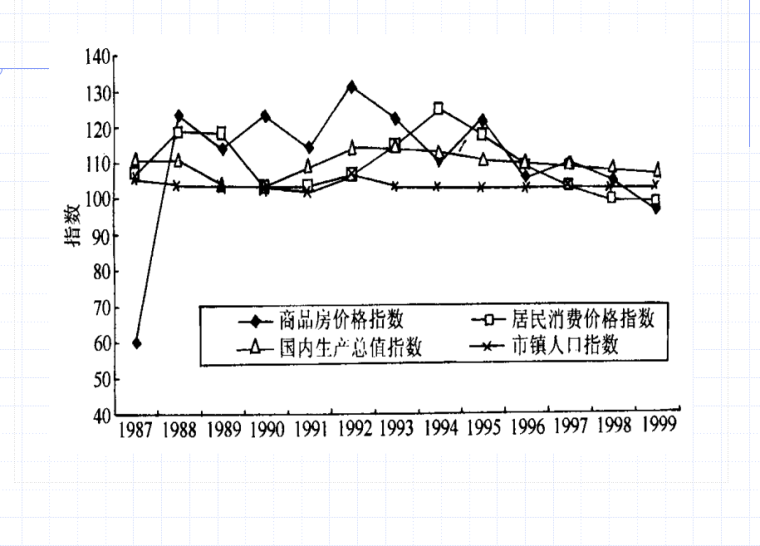 房地产市场营销-指数表