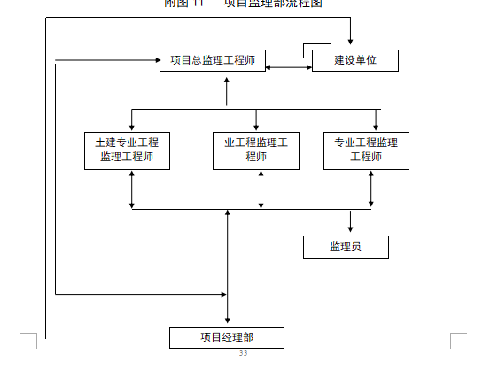 住宅工程监理规划（共34页）-监理部流程图