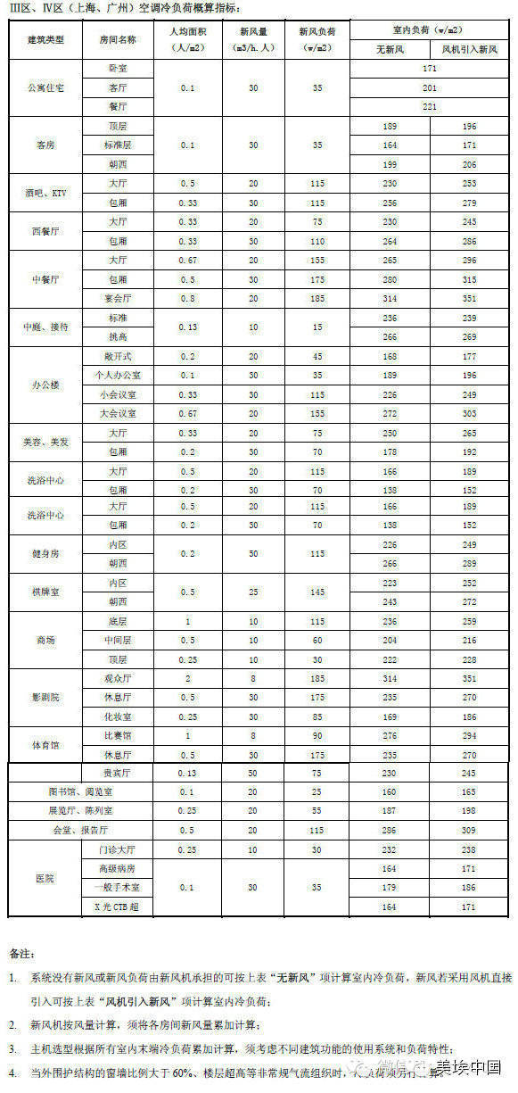 空调负荷、新风量的计算方法（详解版本）_10