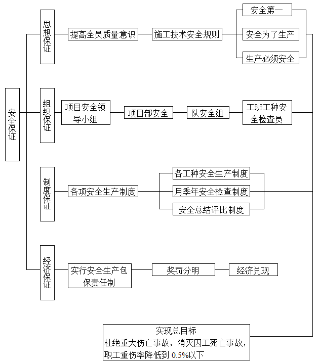 水文站安全施工组织设计资料下载-江堤整险加固工程施工组织设计