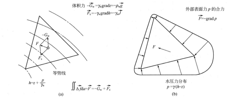 河道堤防工程抢险实用技术-2渗透力与周边水压力的转换关系