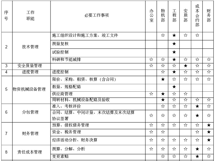 [西安]地铁工程土建施工项目管理策划书（162页）-管理责任矩阵