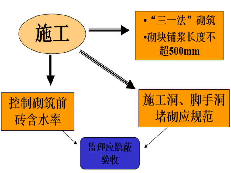 砌体工程质量通病预防资料下载-住宅砌体工程质量通病控制标准