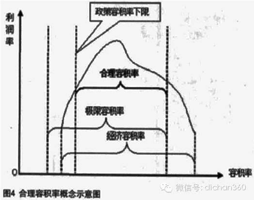 4张图，让你明白：规划局区域控规确定容积率的潜规则！_6