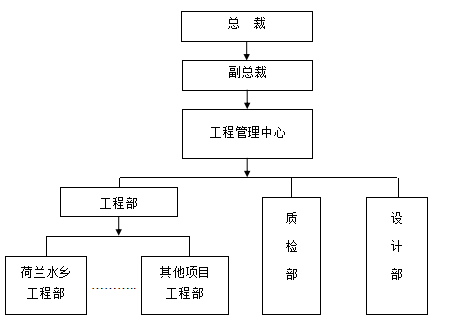 [光耀集团]精装修工程管理指导书（共68页）-工程管理组织架构