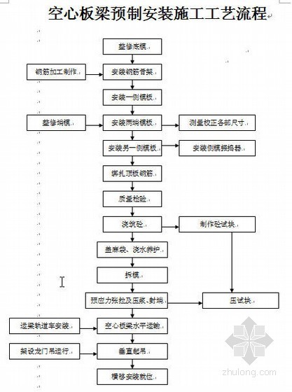 空心板桥18米资料下载-安徽某预应力混凝土空心板桥施工组织设计（技术标 城市A级）