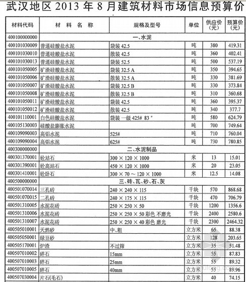 2021广东市场信息价资料下载-[武汉]2013年8月建筑材料市场信息预算价