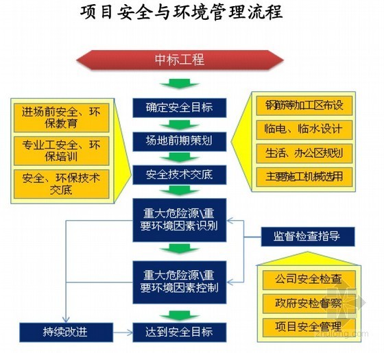 建筑劳务流程资料下载-建筑施工安全管理施工流程