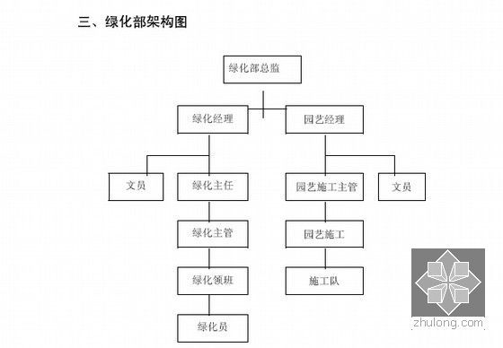 [知名房企]房地产物业全套管理流程(共545页)-绿化部架构图